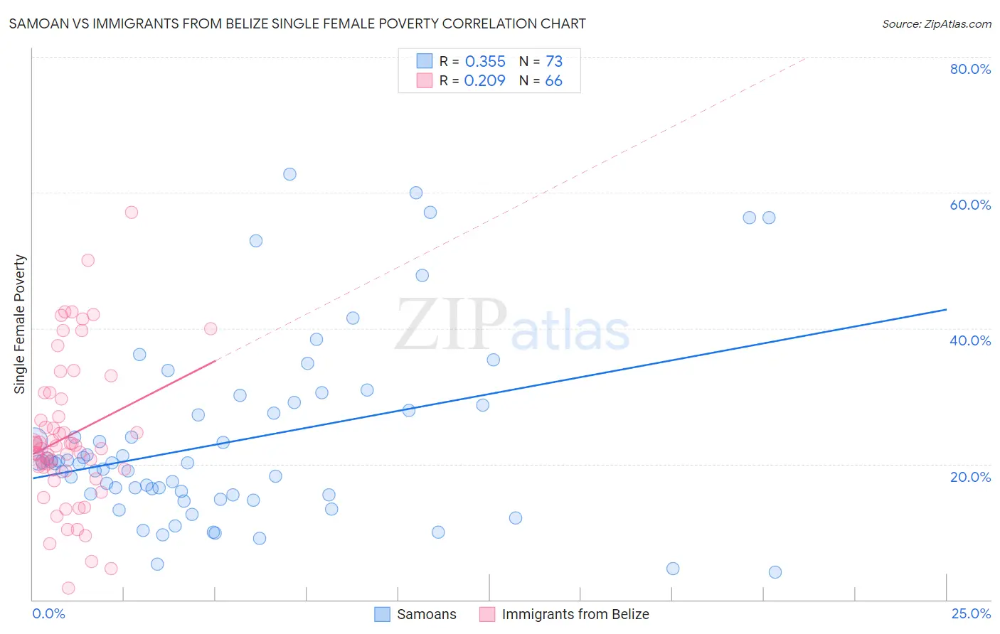 Samoan vs Immigrants from Belize Single Female Poverty