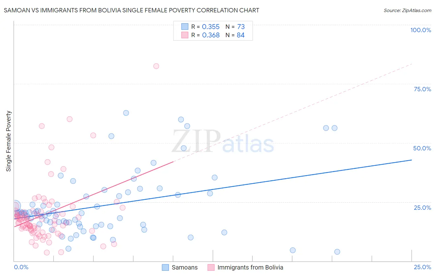 Samoan vs Immigrants from Bolivia Single Female Poverty