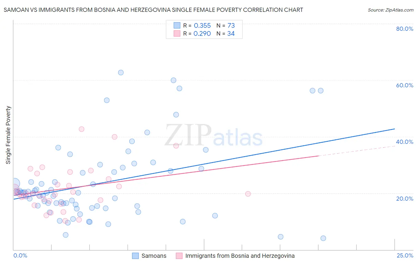 Samoan vs Immigrants from Bosnia and Herzegovina Single Female Poverty