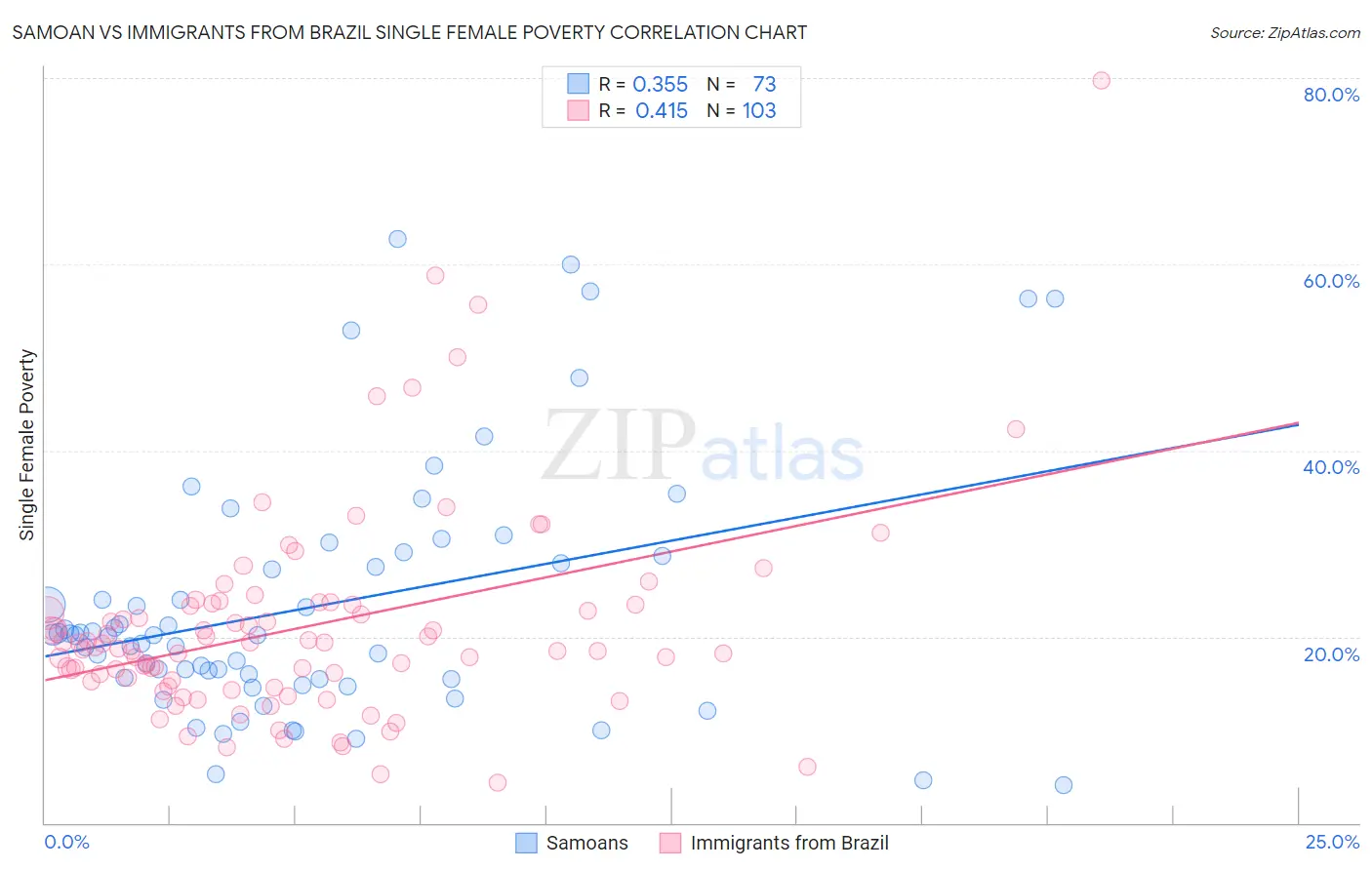 Samoan vs Immigrants from Brazil Single Female Poverty