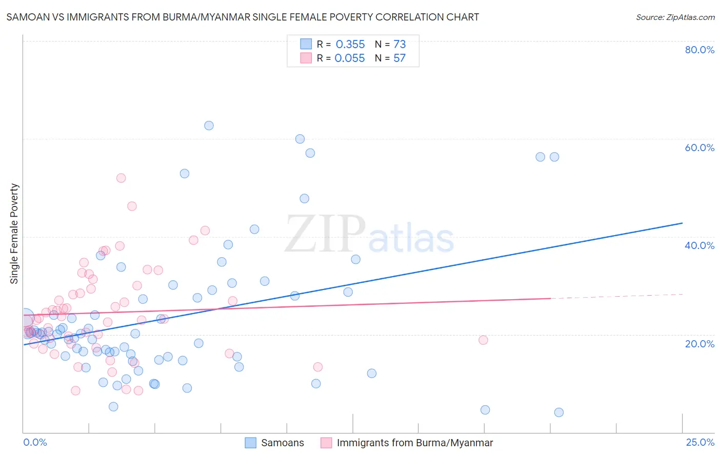 Samoan vs Immigrants from Burma/Myanmar Single Female Poverty