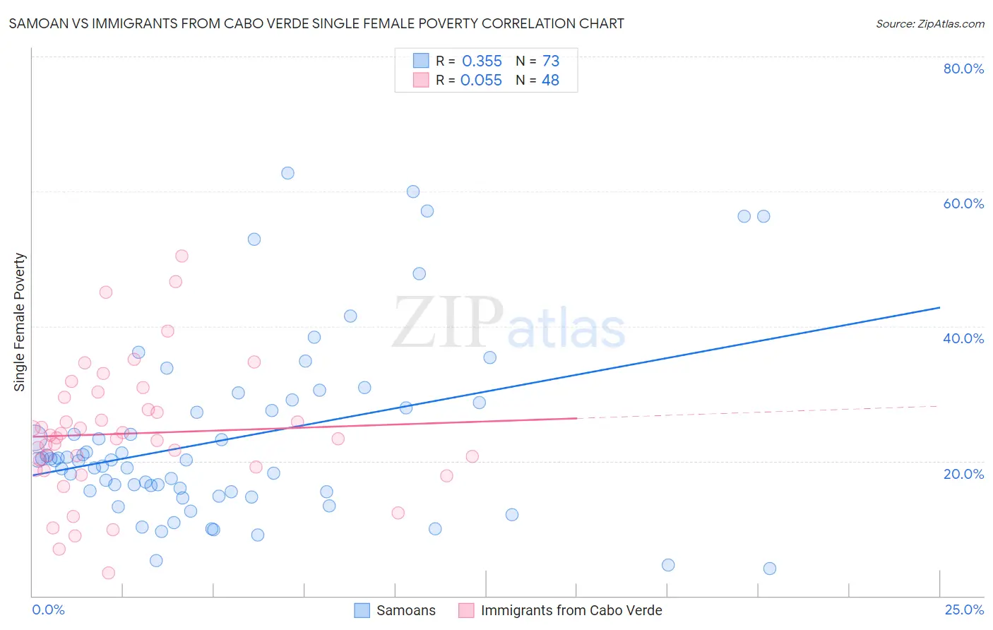 Samoan vs Immigrants from Cabo Verde Single Female Poverty