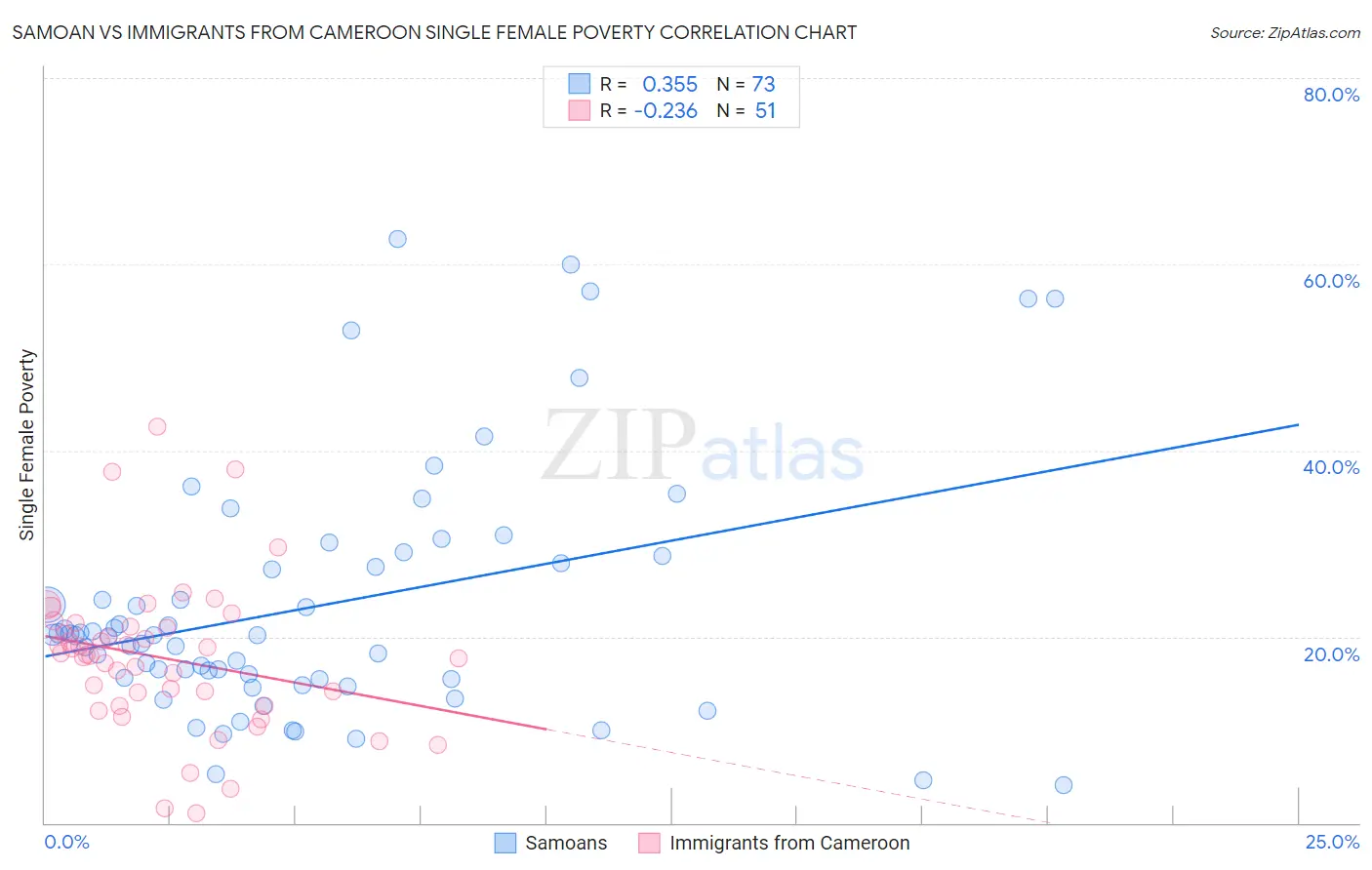 Samoan vs Immigrants from Cameroon Single Female Poverty