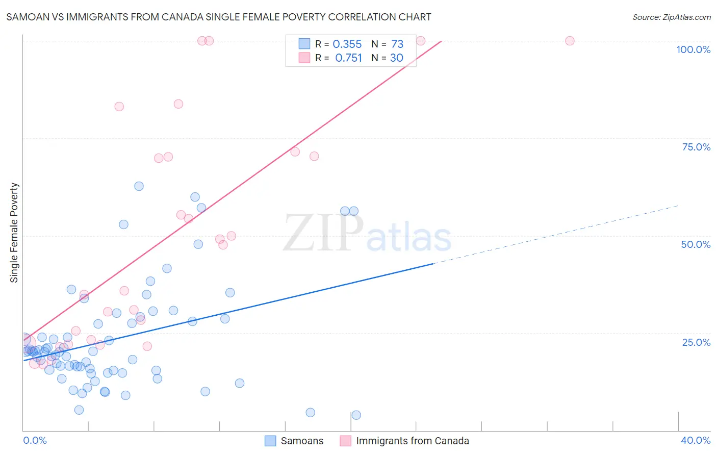 Samoan vs Immigrants from Canada Single Female Poverty