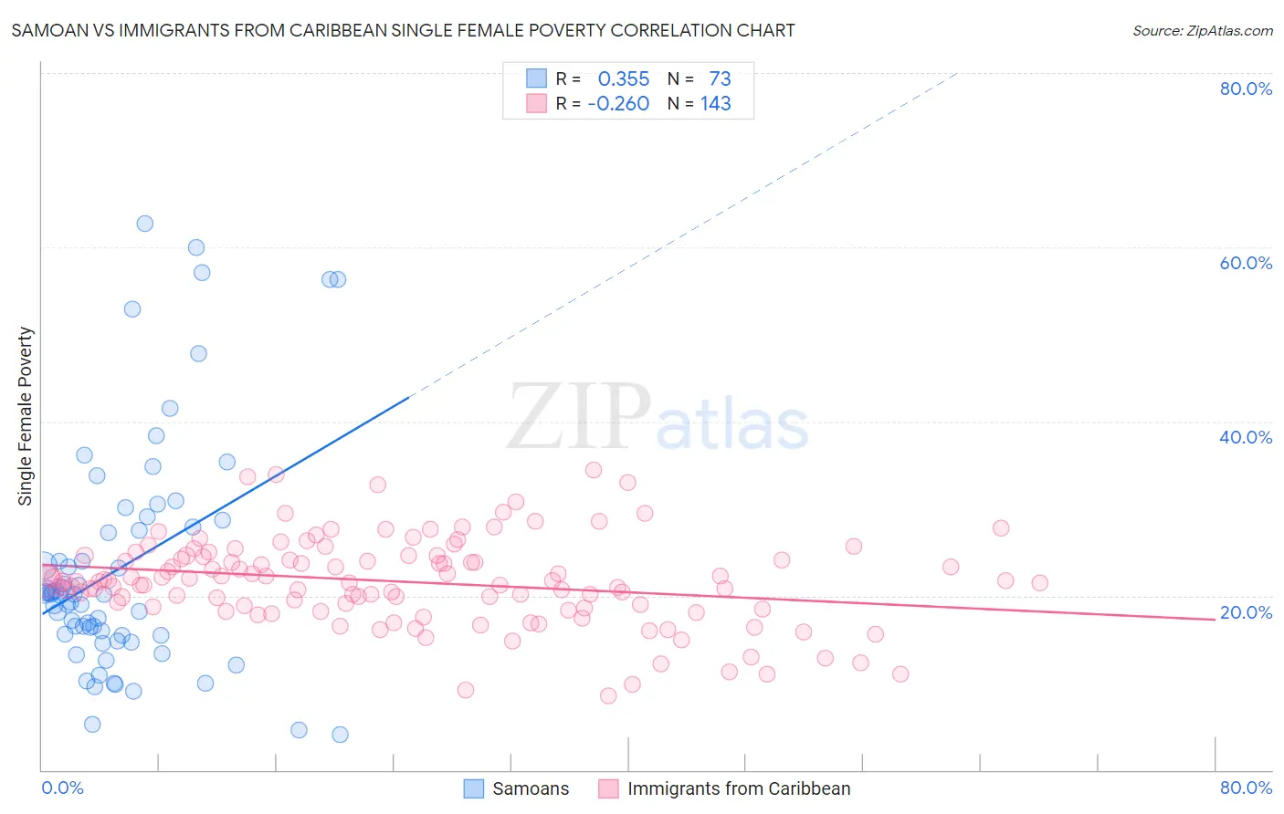 Samoan vs Immigrants from Caribbean Single Female Poverty