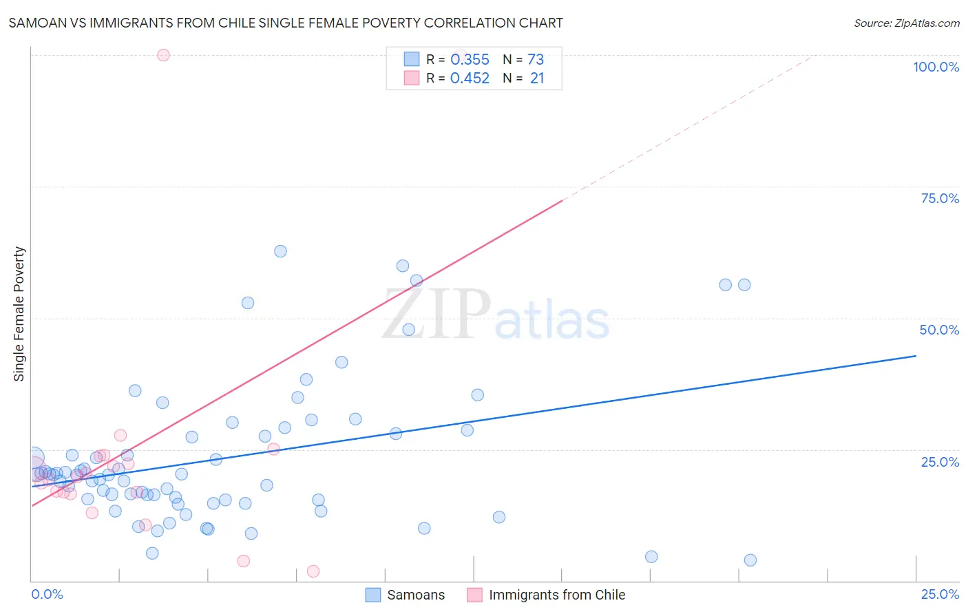 Samoan vs Immigrants from Chile Single Female Poverty