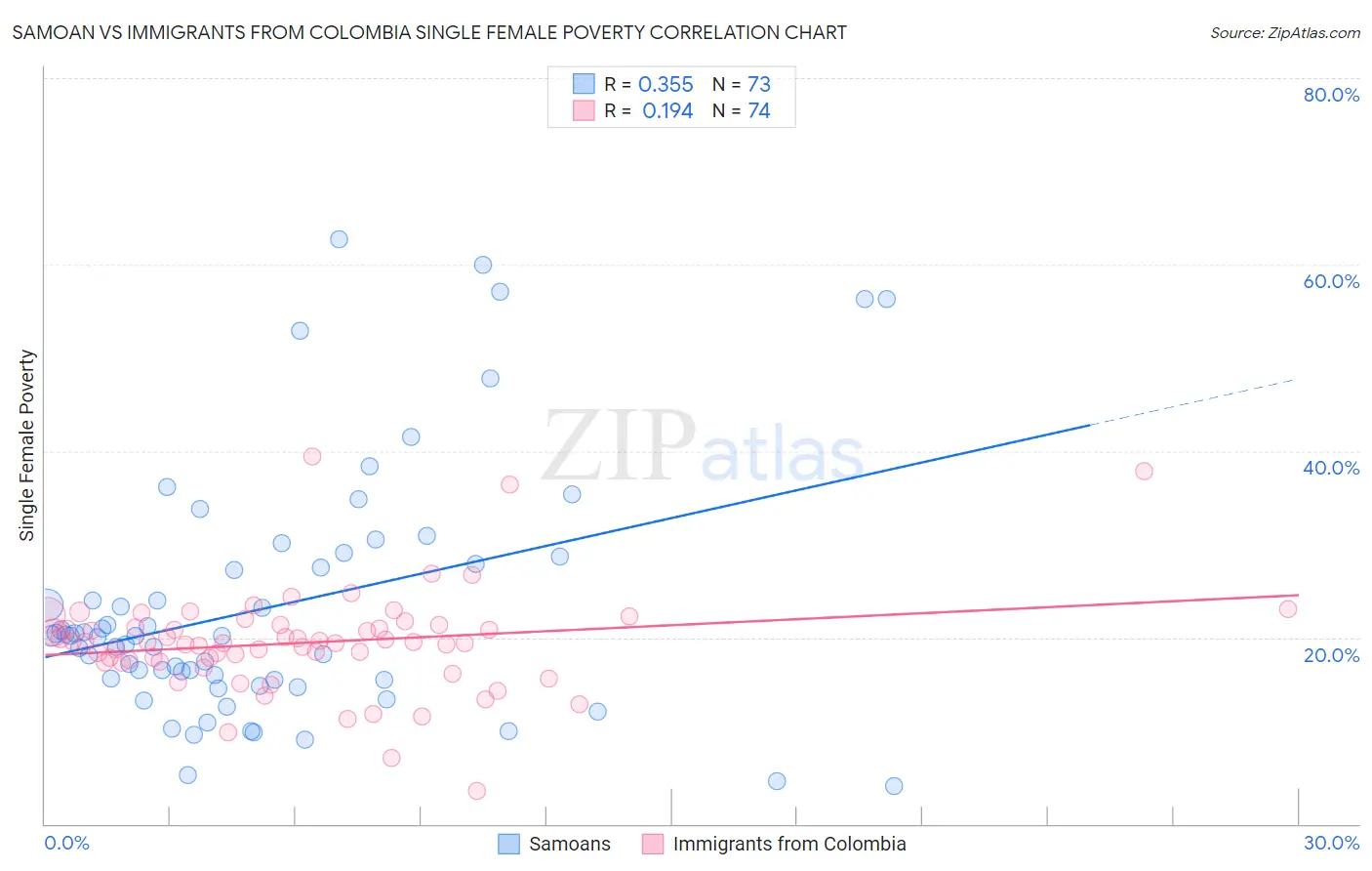 Samoan vs Immigrants from Colombia Single Female Poverty