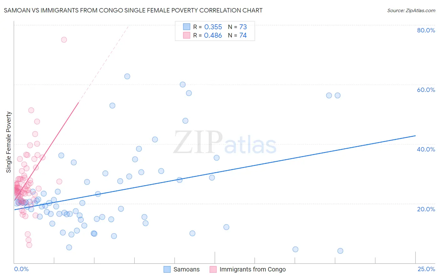 Samoan vs Immigrants from Congo Single Female Poverty