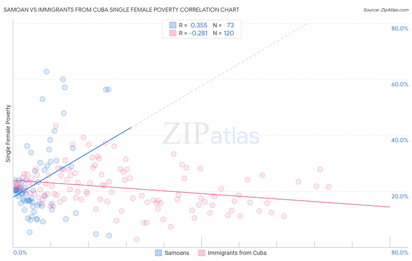 Samoan vs Immigrants from Cuba Single Female Poverty