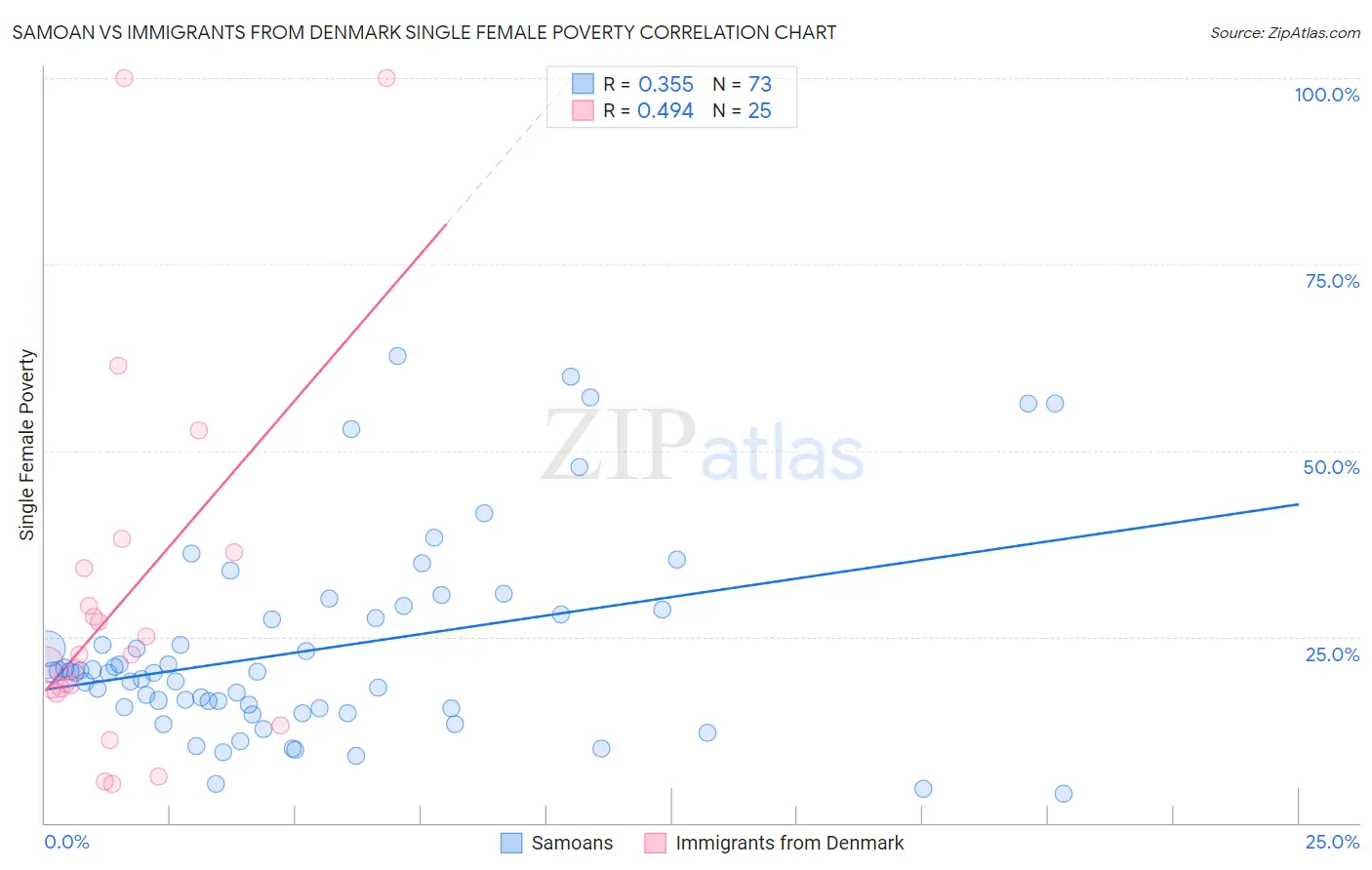 Samoan vs Immigrants from Denmark Single Female Poverty