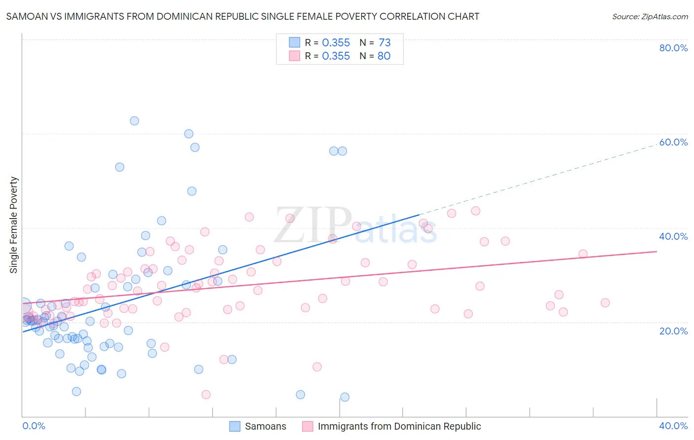 Samoan vs Immigrants from Dominican Republic Single Female Poverty