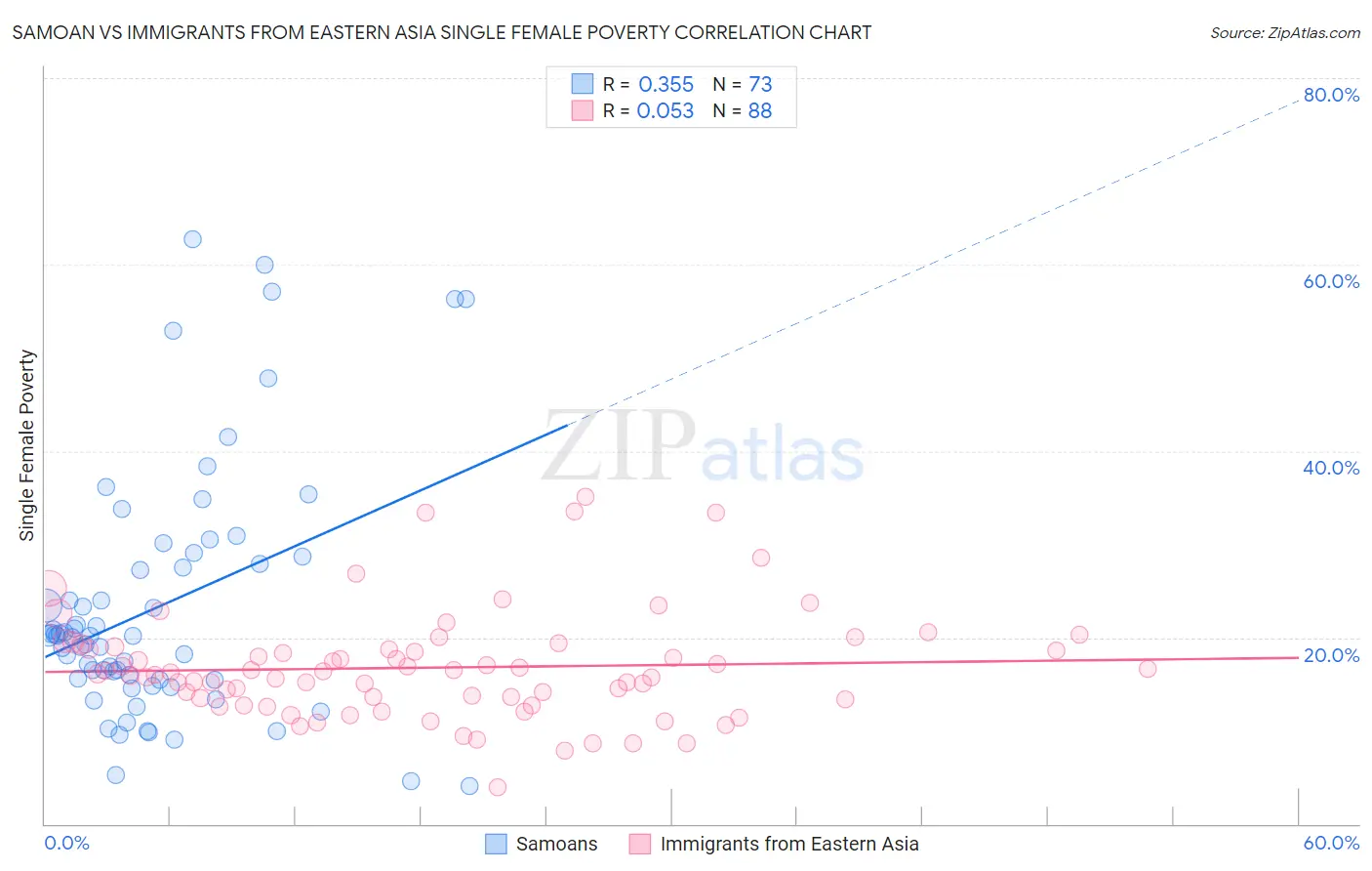 Samoan vs Immigrants from Eastern Asia Single Female Poverty
