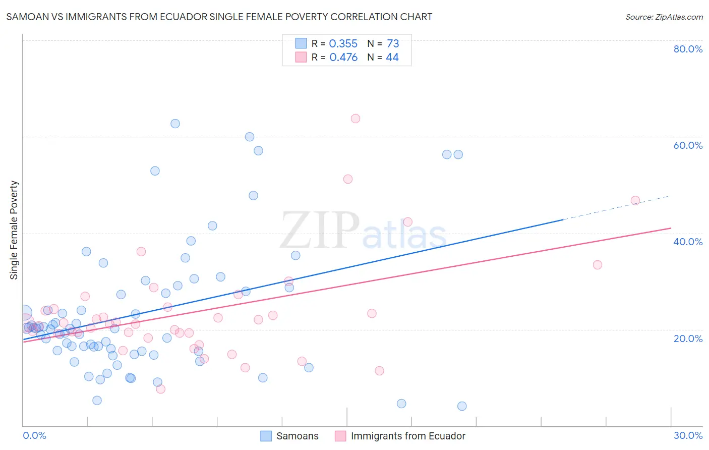 Samoan vs Immigrants from Ecuador Single Female Poverty