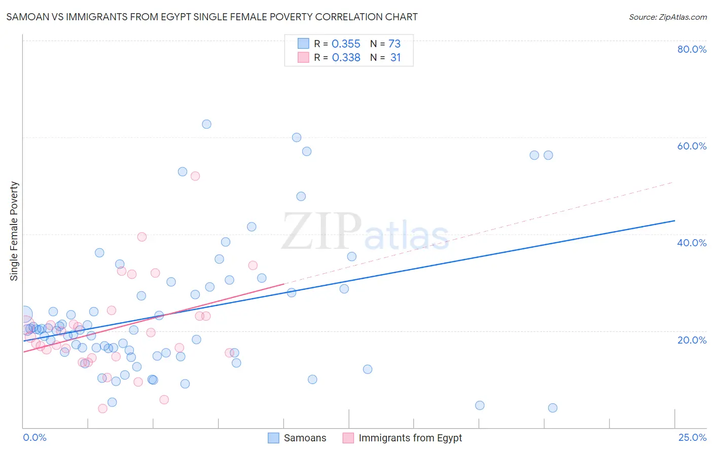 Samoan vs Immigrants from Egypt Single Female Poverty