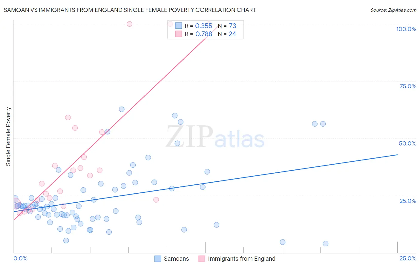 Samoan vs Immigrants from England Single Female Poverty