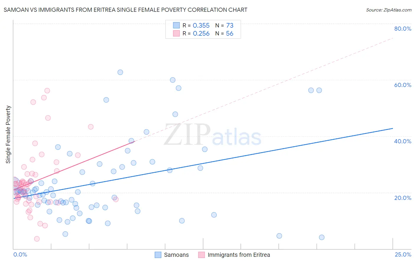 Samoan vs Immigrants from Eritrea Single Female Poverty