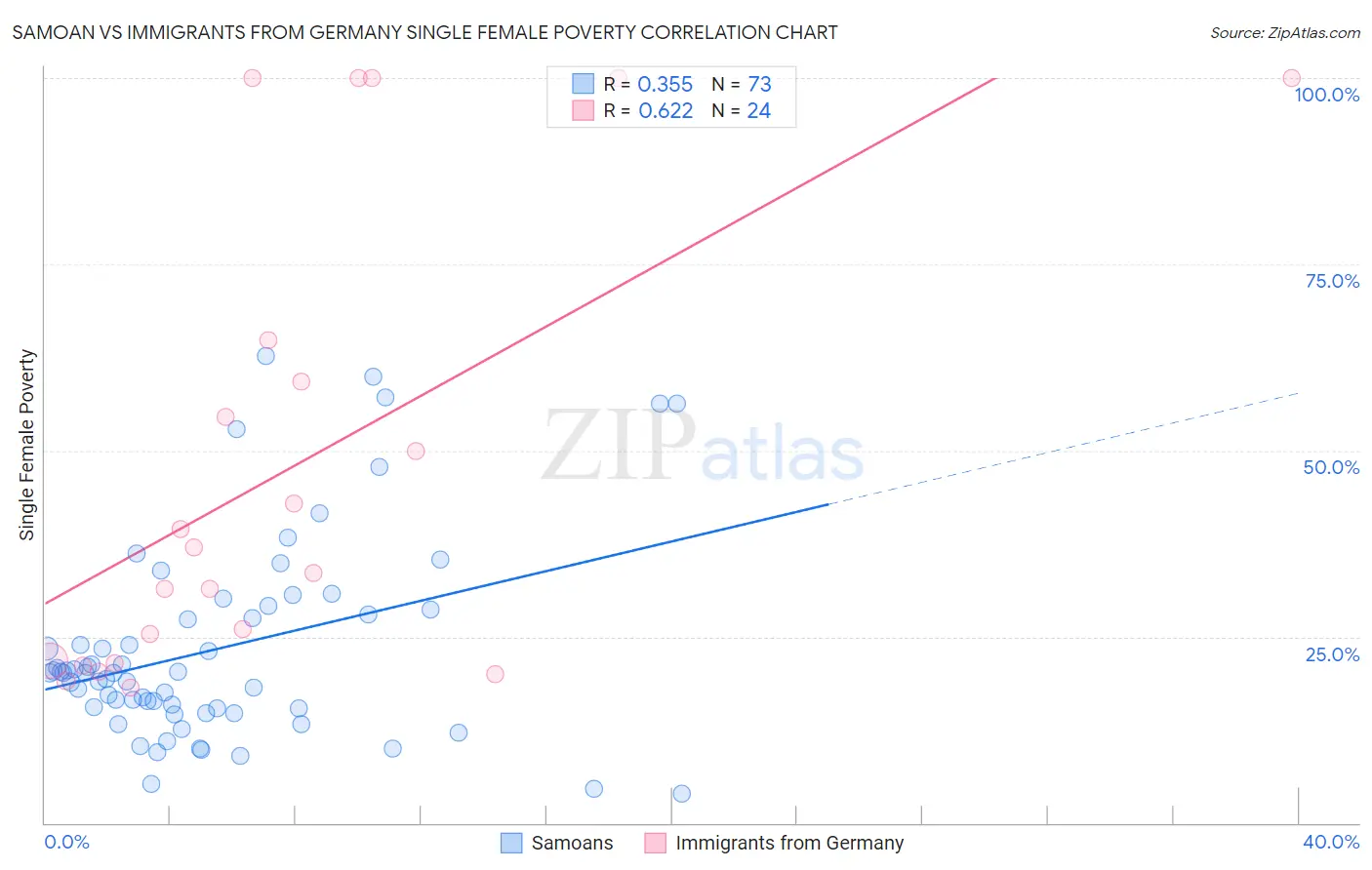 Samoan vs Immigrants from Germany Single Female Poverty