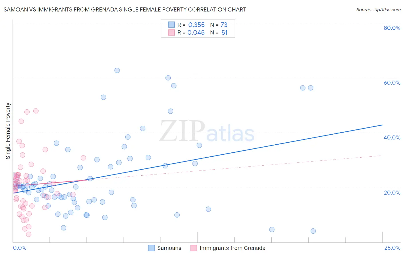 Samoan vs Immigrants from Grenada Single Female Poverty