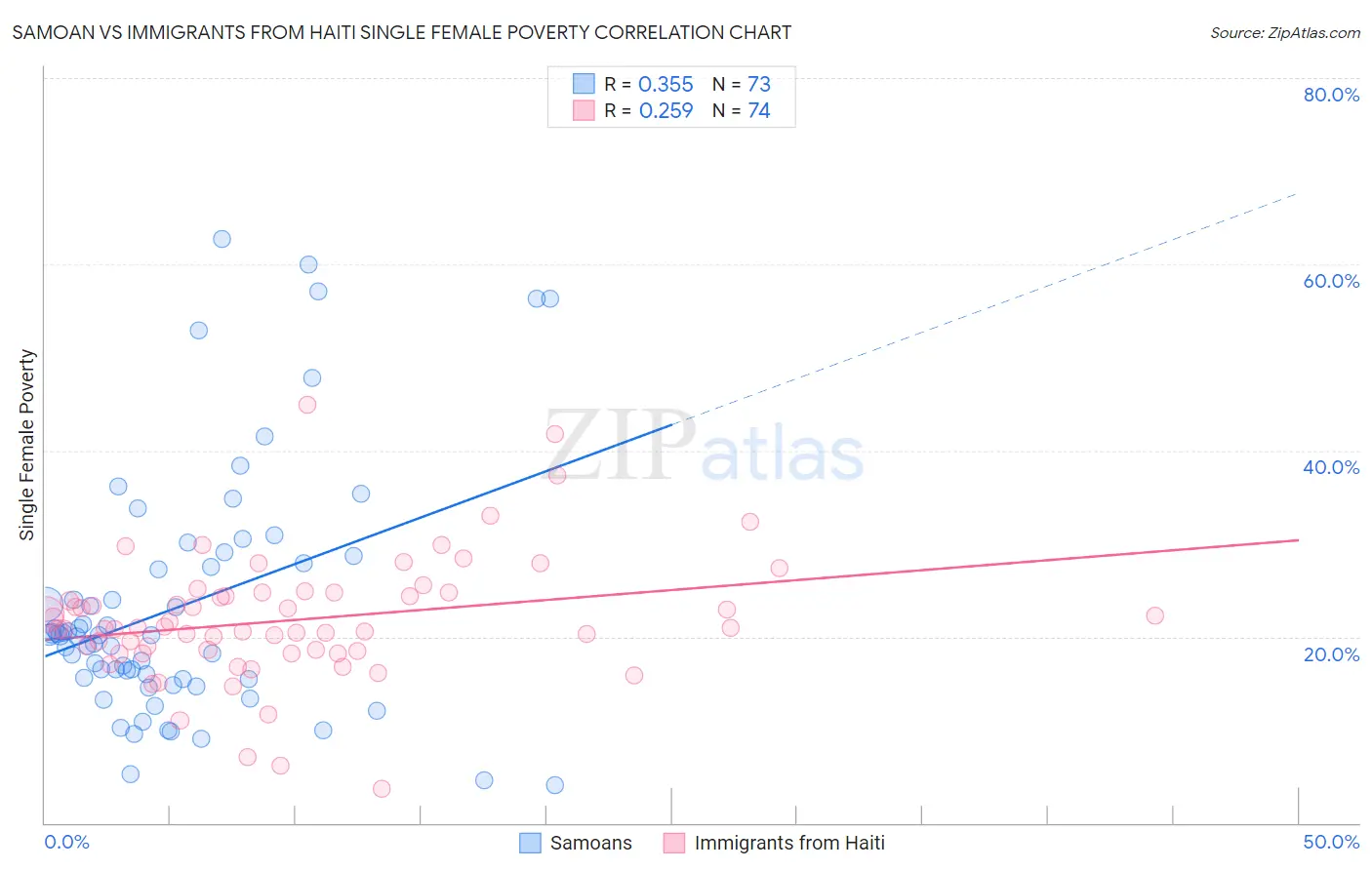 Samoan vs Immigrants from Haiti Single Female Poverty