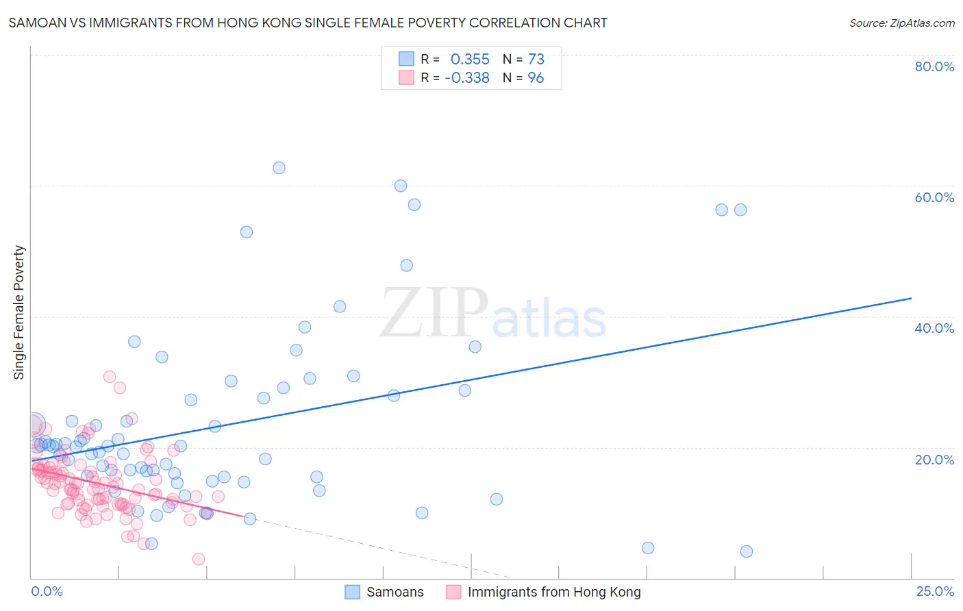 Samoan vs Immigrants from Hong Kong Single Female Poverty