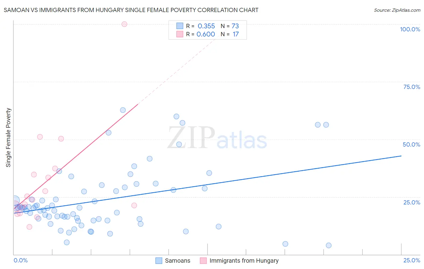 Samoan vs Immigrants from Hungary Single Female Poverty