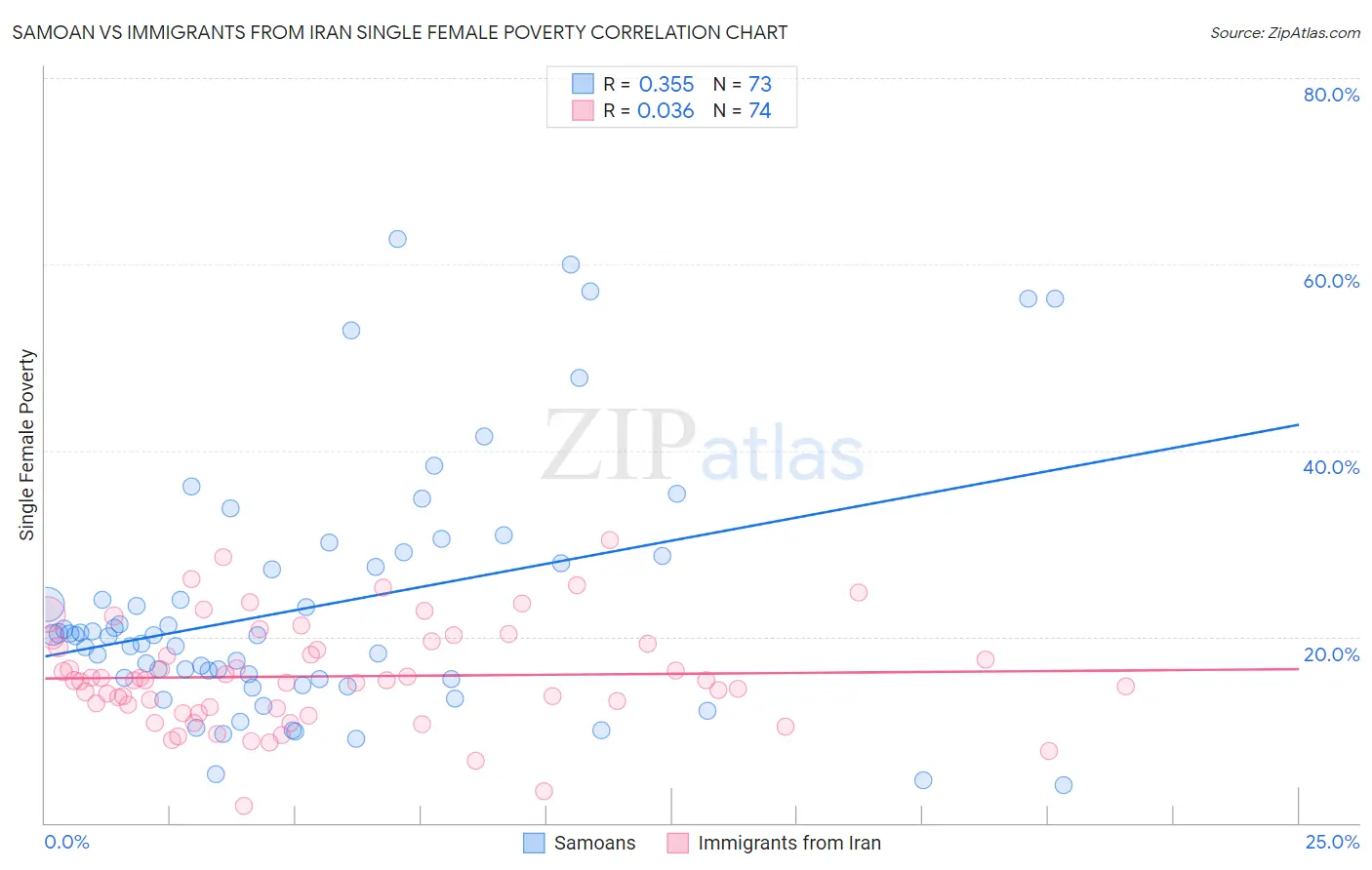 Samoan vs Immigrants from Iran Single Female Poverty