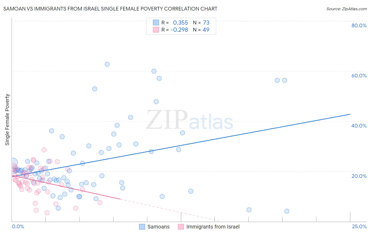 Samoan vs Immigrants from Israel Single Female Poverty