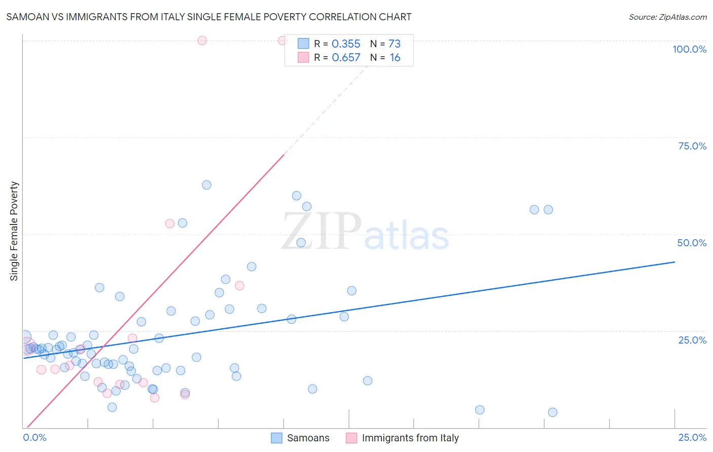 Samoan vs Immigrants from Italy Single Female Poverty
