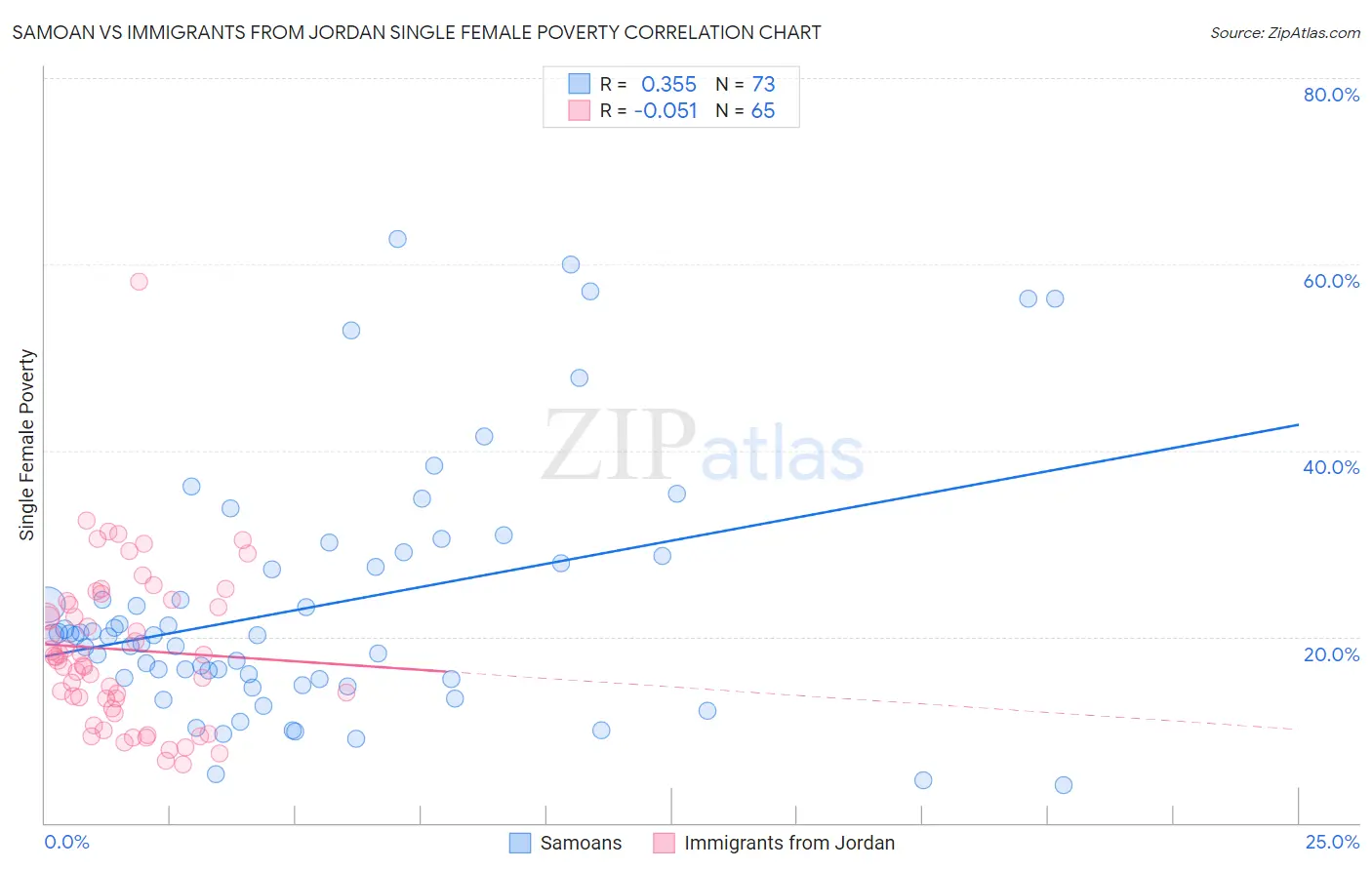 Samoan vs Immigrants from Jordan Single Female Poverty