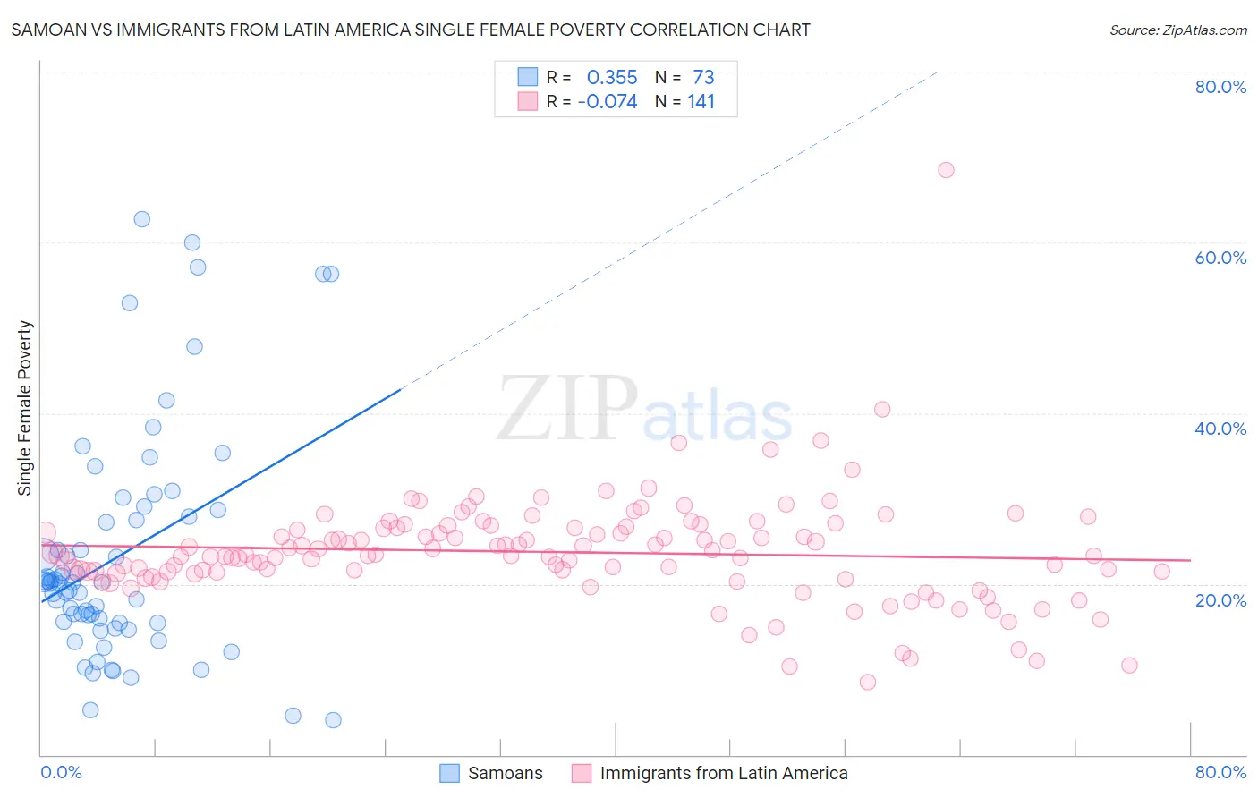 Samoan vs Immigrants from Latin America Single Female Poverty
