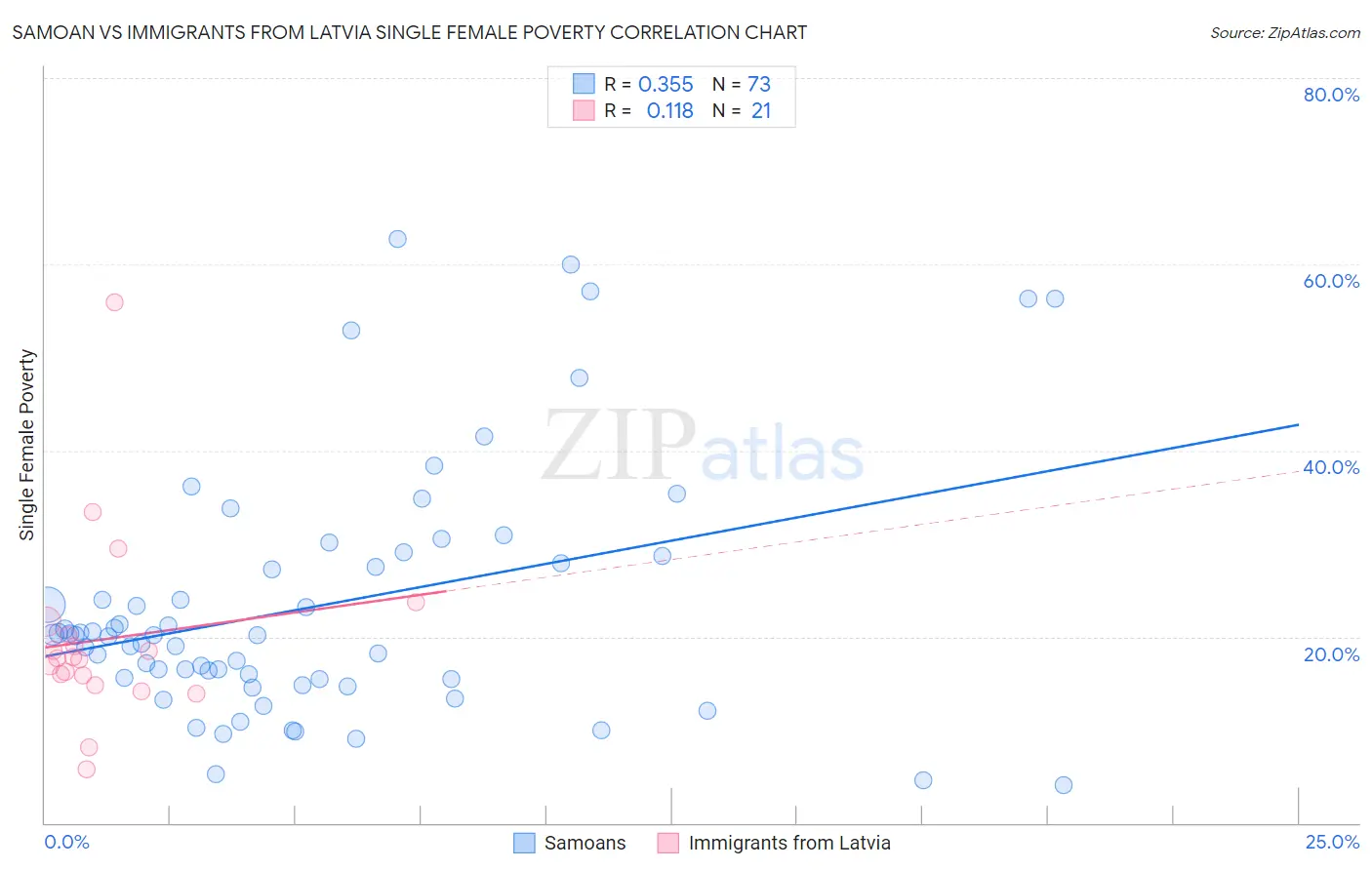 Samoan vs Immigrants from Latvia Single Female Poverty