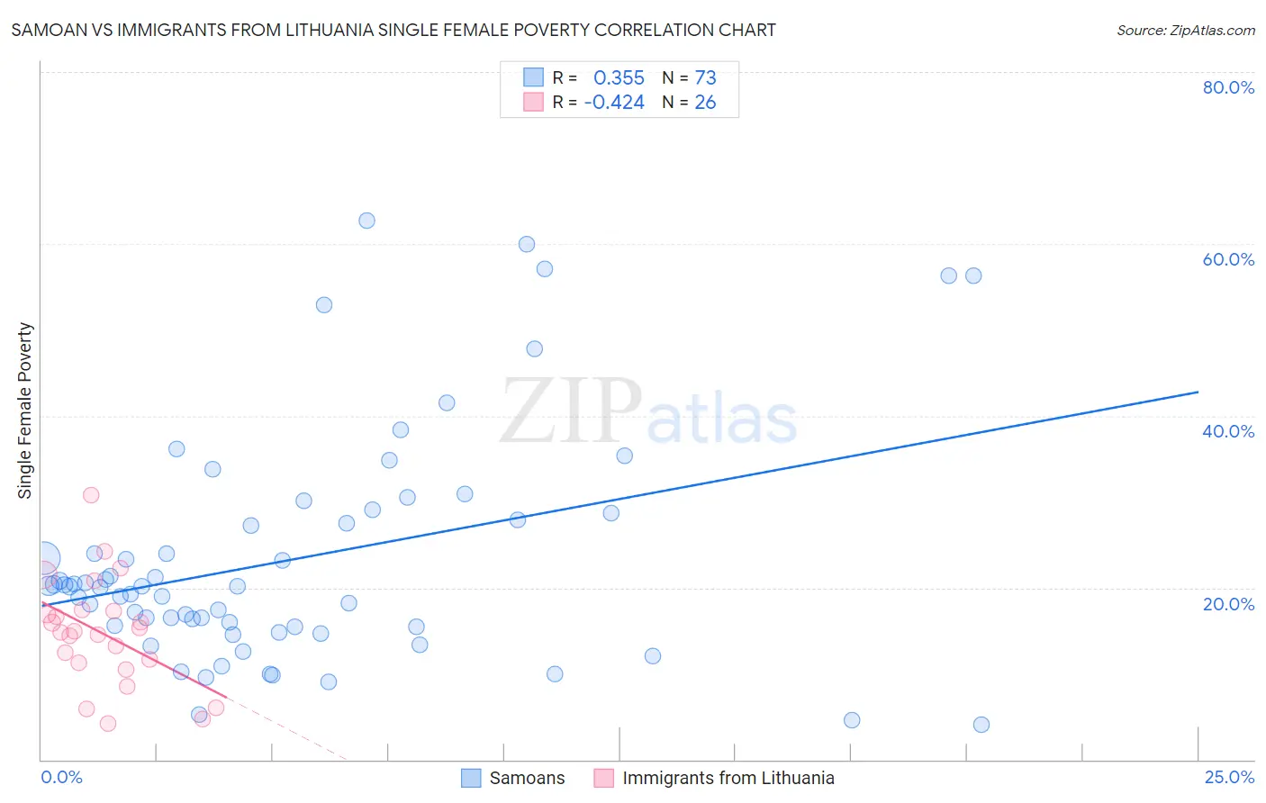 Samoan vs Immigrants from Lithuania Single Female Poverty