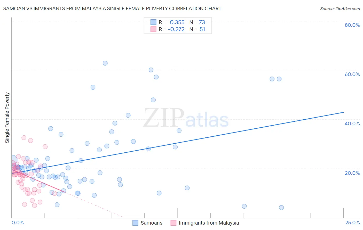 Samoan vs Immigrants from Malaysia Single Female Poverty