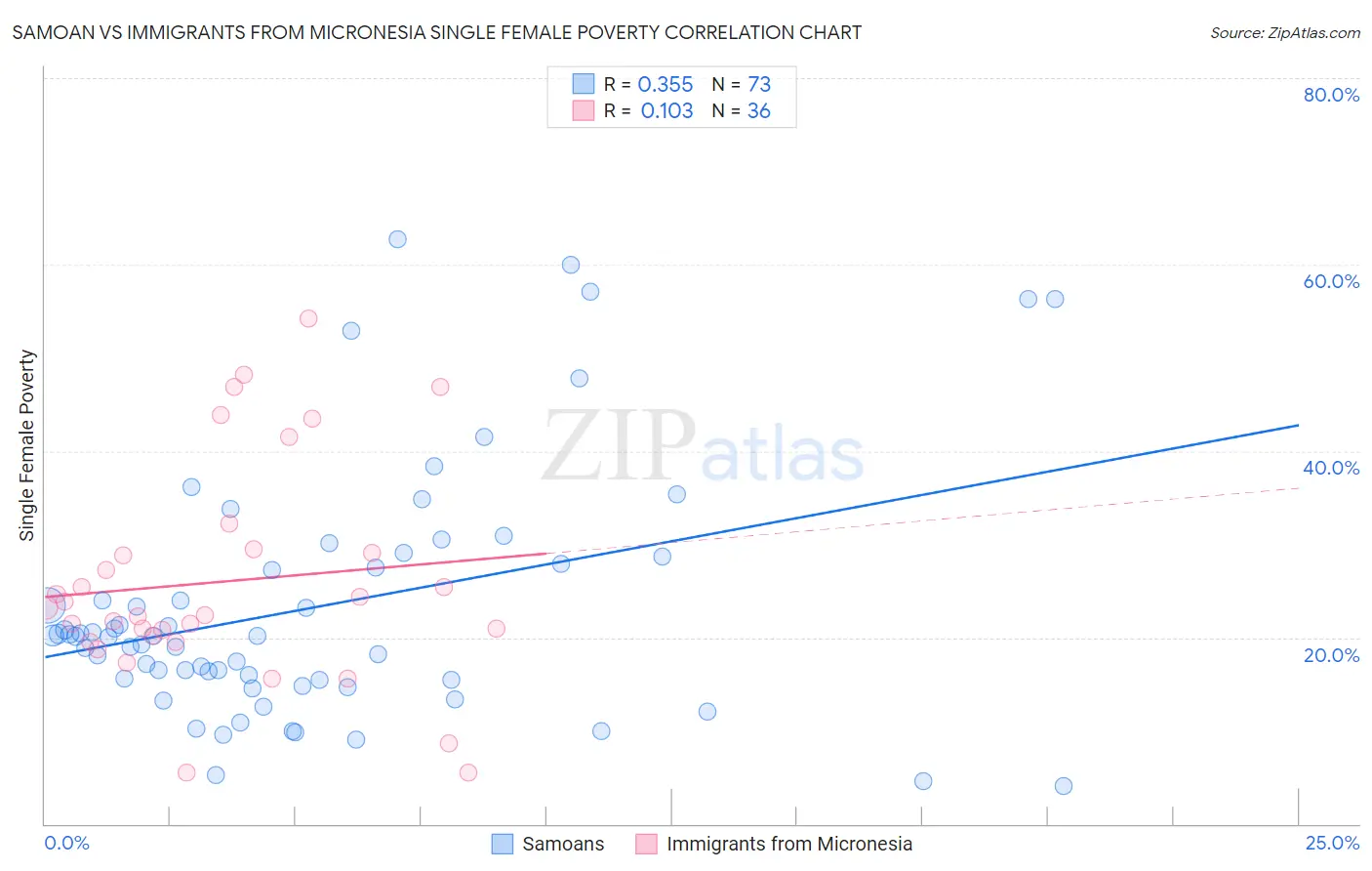 Samoan vs Immigrants from Micronesia Single Female Poverty