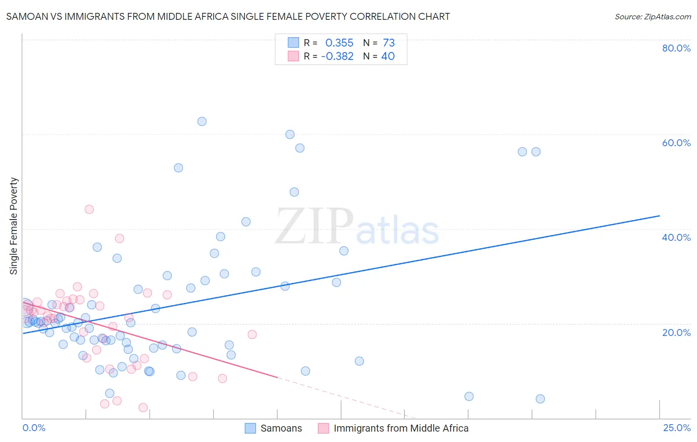 Samoan vs Immigrants from Middle Africa Single Female Poverty