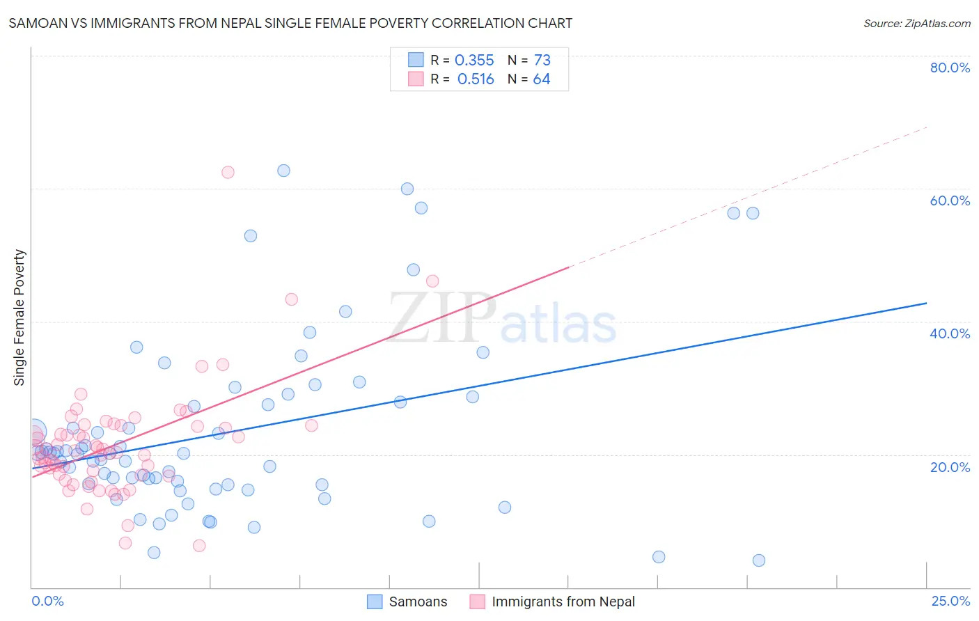 Samoan vs Immigrants from Nepal Single Female Poverty