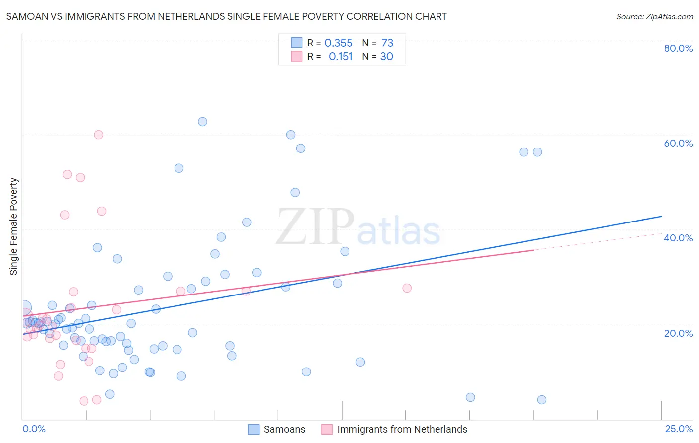 Samoan vs Immigrants from Netherlands Single Female Poverty