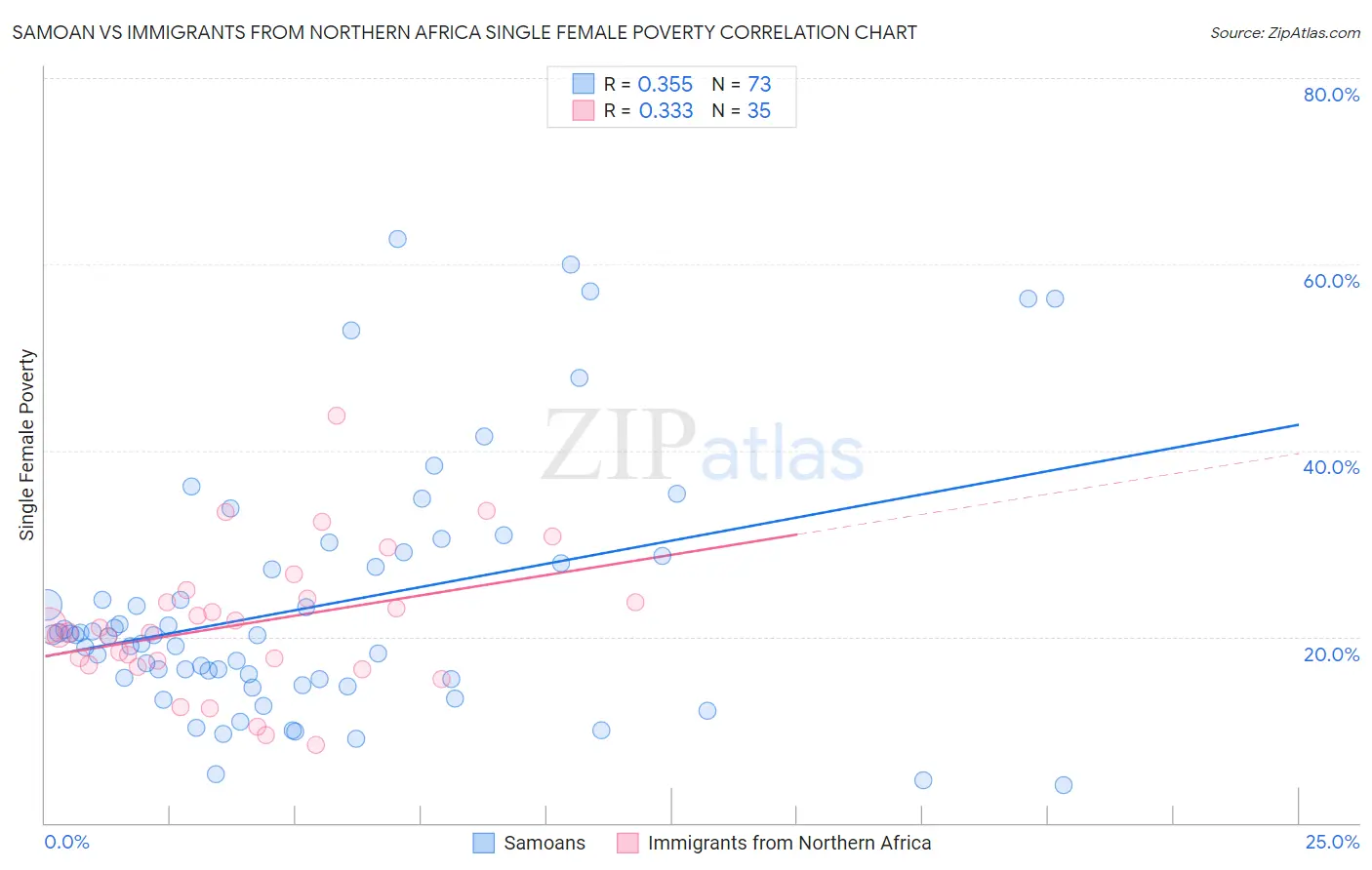 Samoan vs Immigrants from Northern Africa Single Female Poverty
