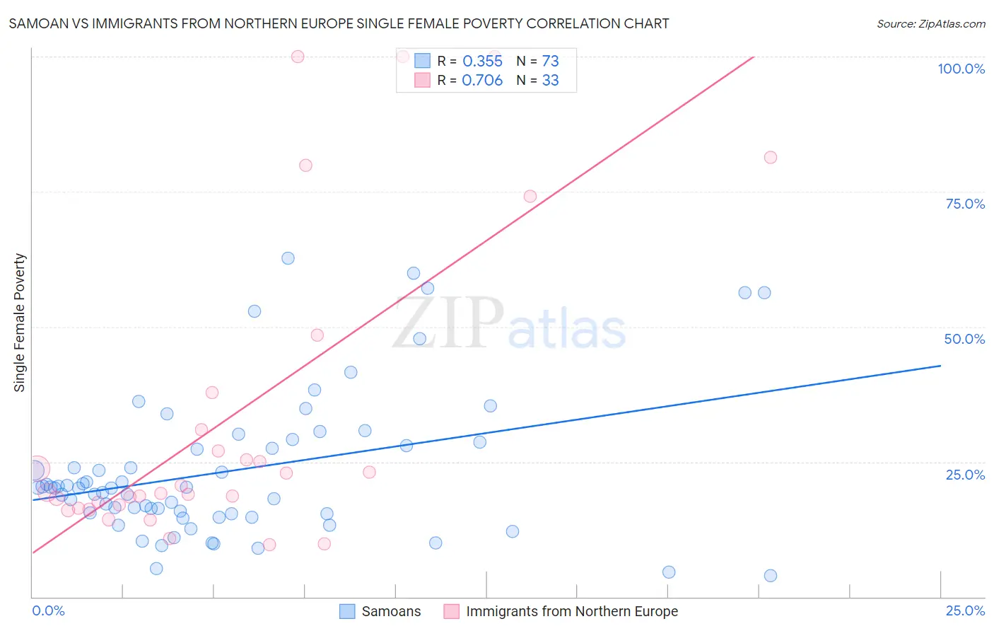 Samoan vs Immigrants from Northern Europe Single Female Poverty