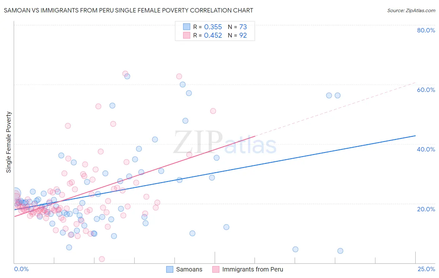 Samoan vs Immigrants from Peru Single Female Poverty