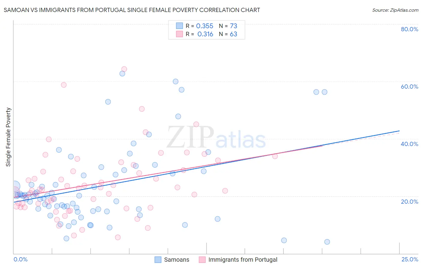 Samoan vs Immigrants from Portugal Single Female Poverty