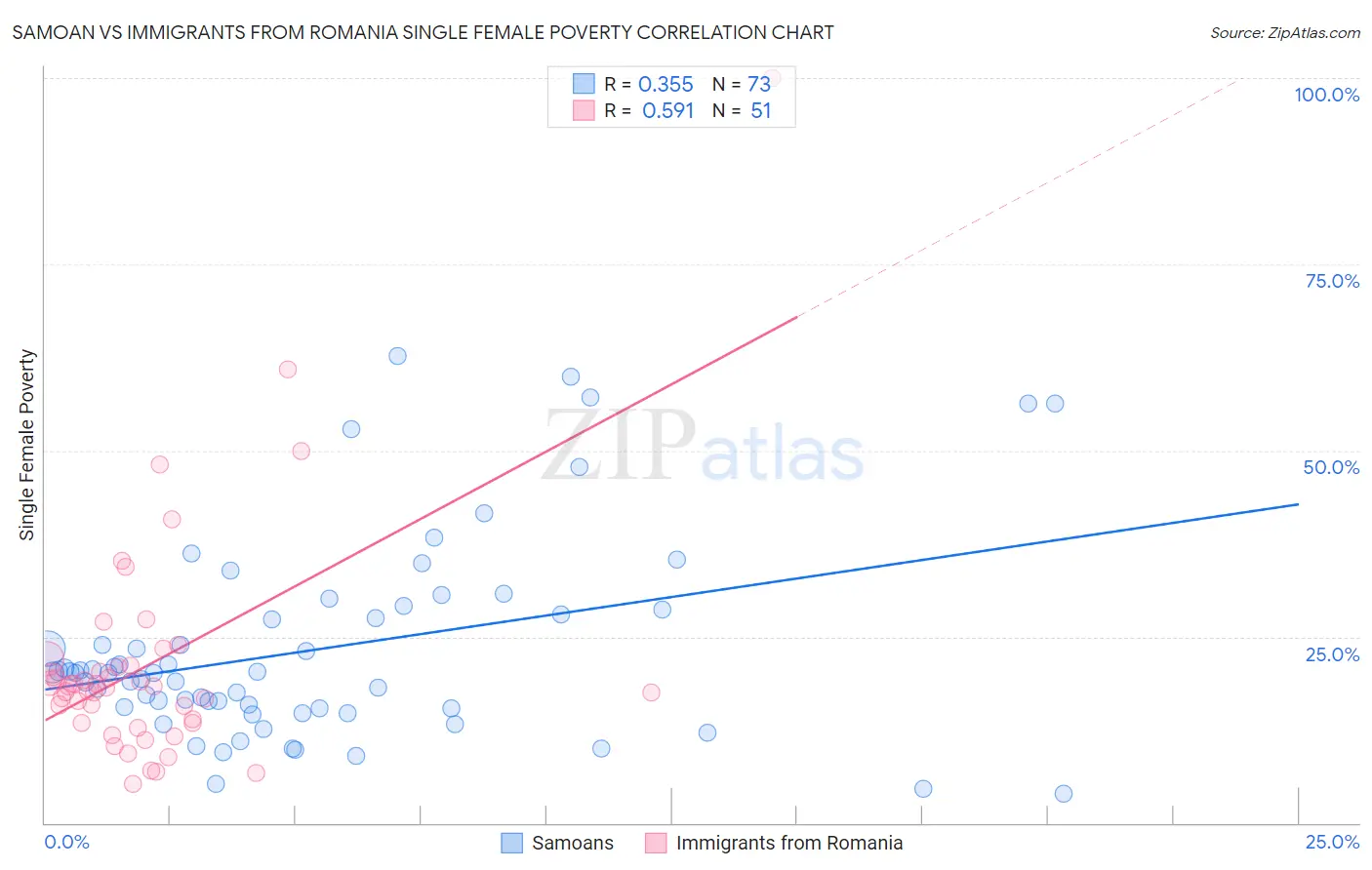Samoan vs Immigrants from Romania Single Female Poverty