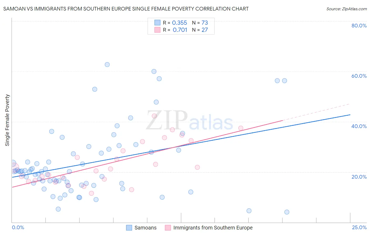 Samoan vs Immigrants from Southern Europe Single Female Poverty