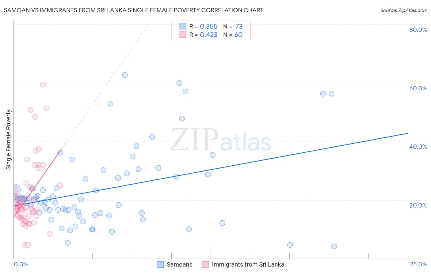 Samoan vs Immigrants from Sri Lanka Single Female Poverty