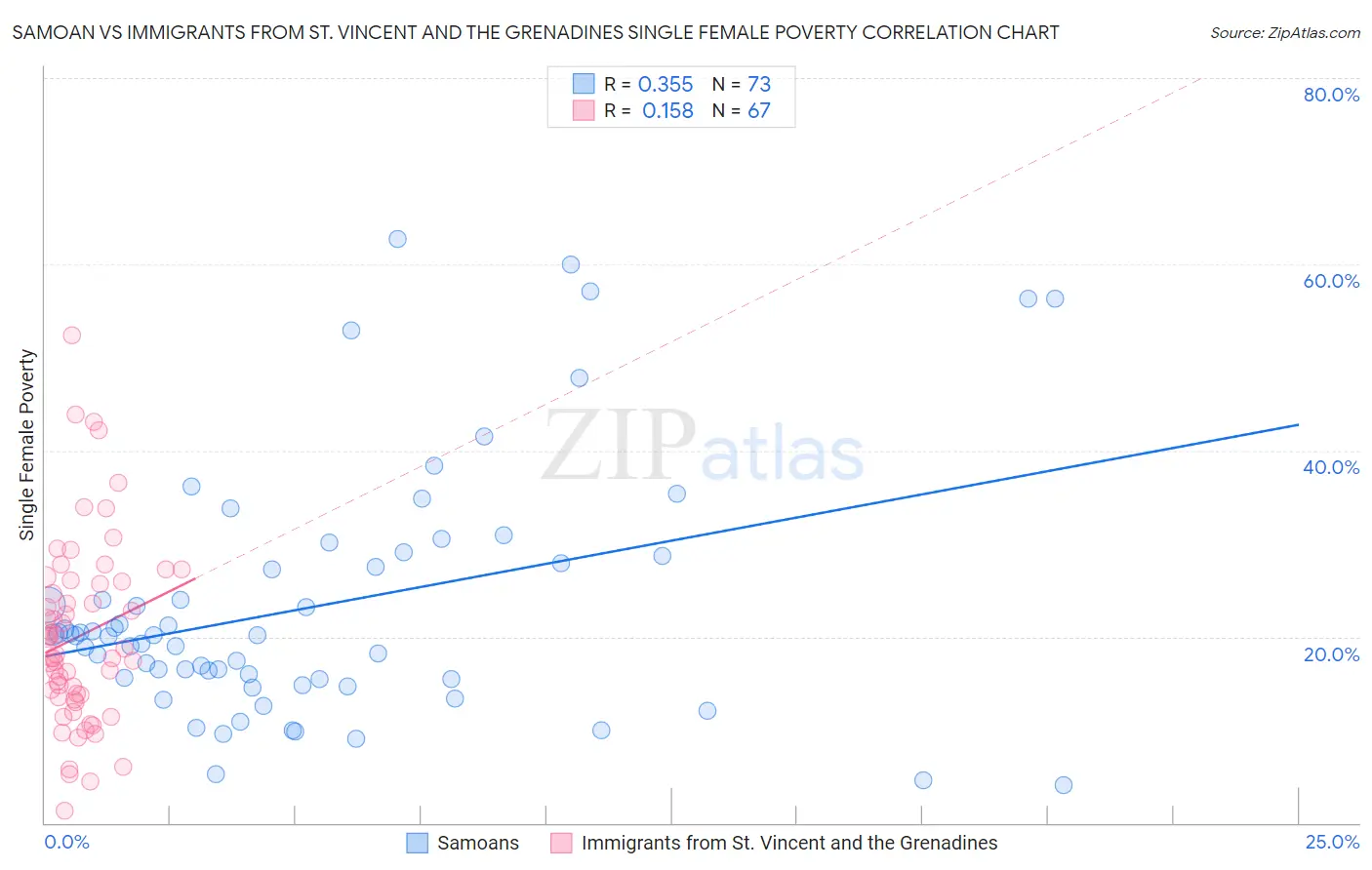 Samoan vs Immigrants from St. Vincent and the Grenadines Single Female Poverty