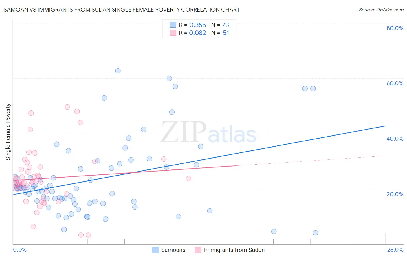 Samoan vs Immigrants from Sudan Single Female Poverty