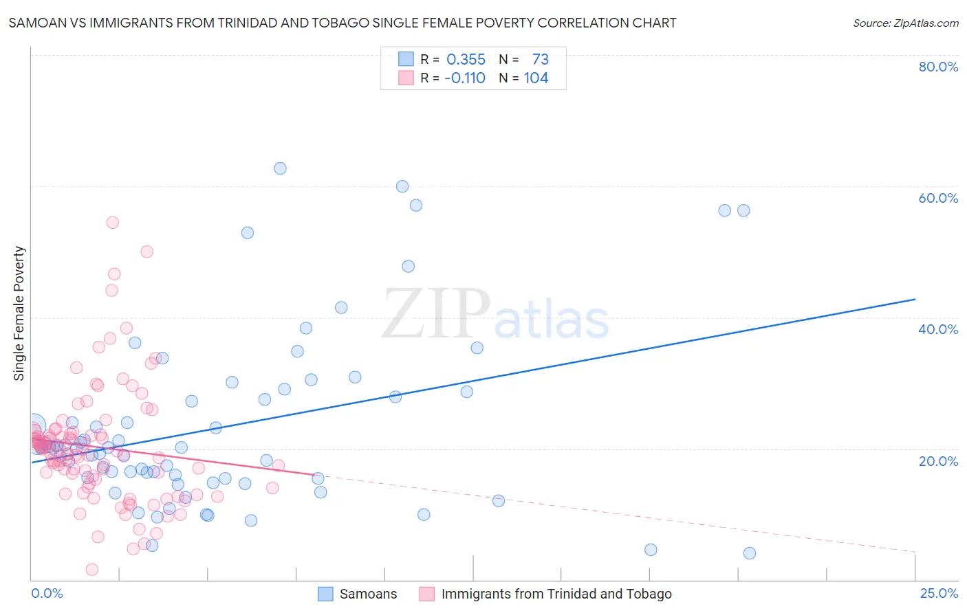 Samoan vs Immigrants from Trinidad and Tobago Single Female Poverty