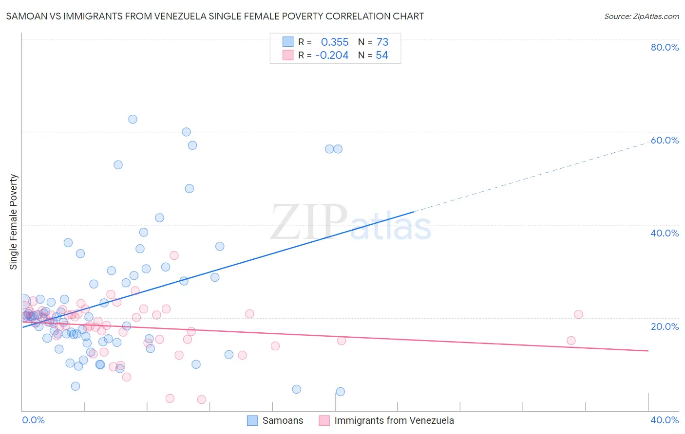 Samoan vs Immigrants from Venezuela Single Female Poverty