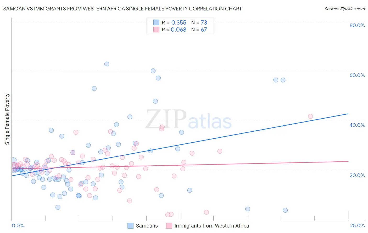 Samoan vs Immigrants from Western Africa Single Female Poverty