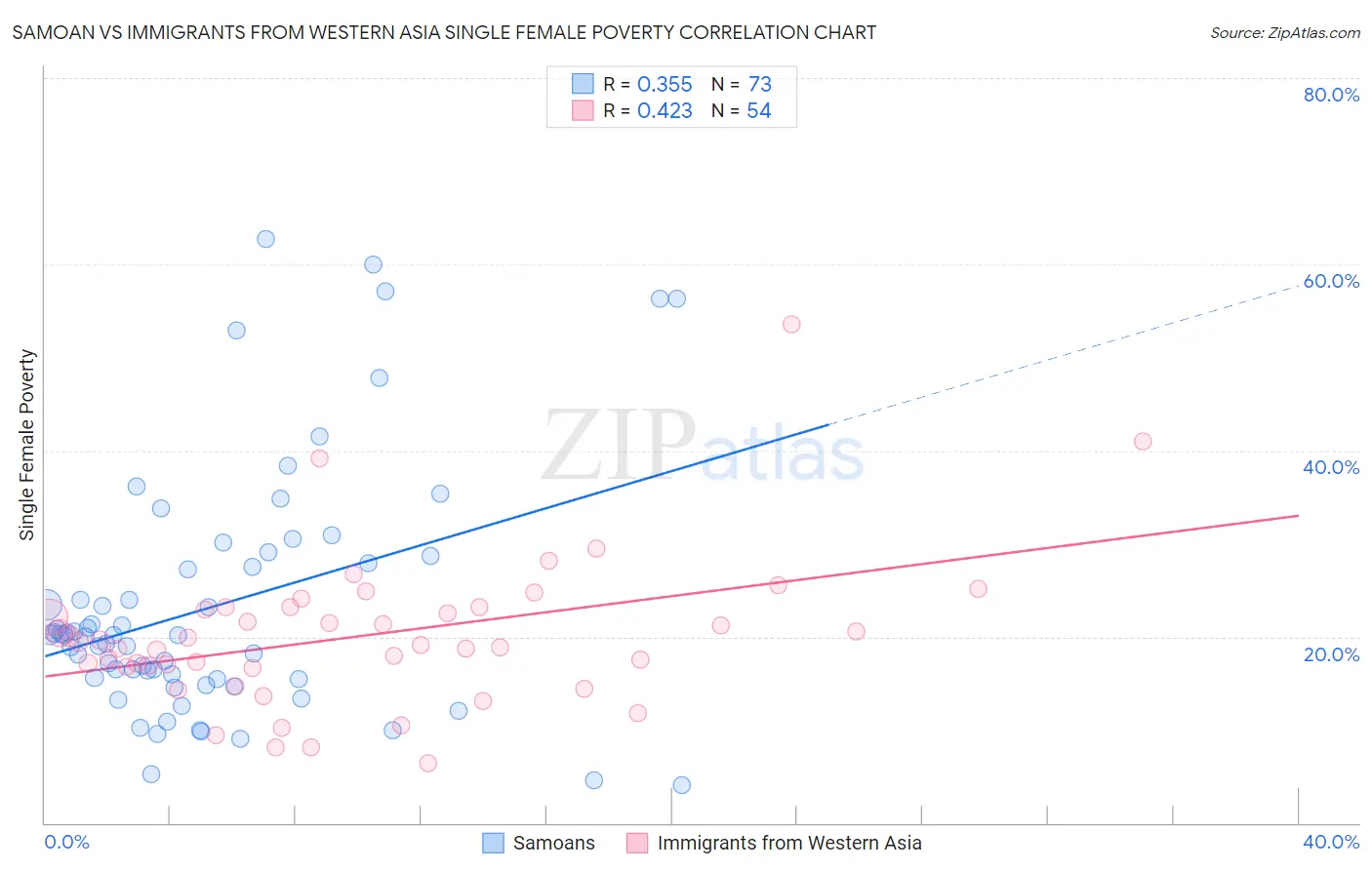 Samoan vs Immigrants from Western Asia Single Female Poverty